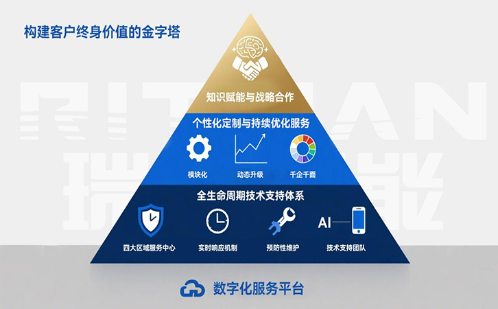 瑞马智能服务体系：构建客户终身价值的金字塔